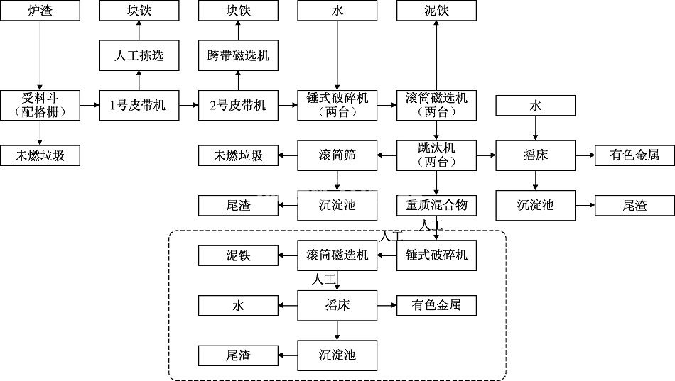 垃圾發(fā)電廠爐渣怎么處理的 垃圾發(fā)電廠爐渣怎么處理的